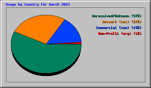 Usage by Country for March 2023