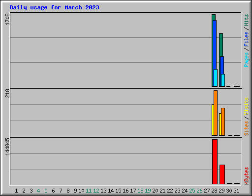 Daily usage for March 2023