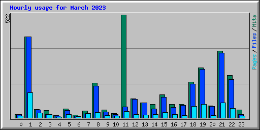 Hourly usage for March 2023