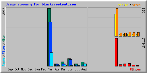 Usage summary for blackcreekent.com