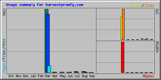 Usage summary for harvestpromfg.com